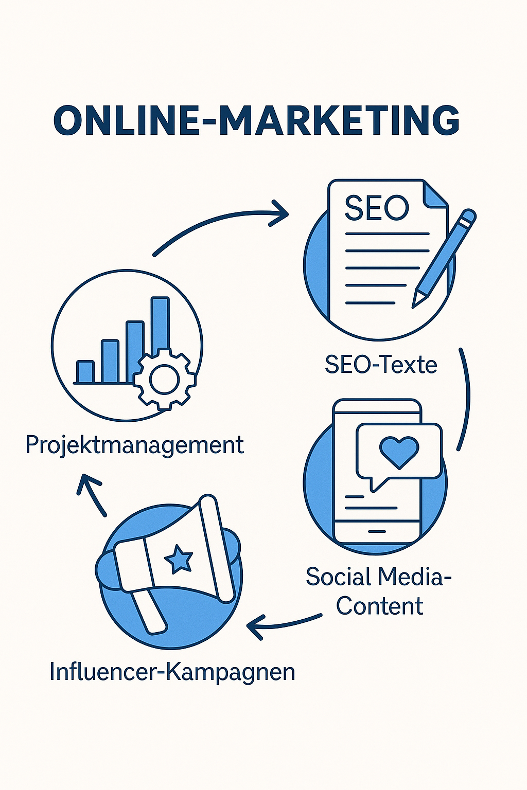 Content Marketing Dienstleistungen